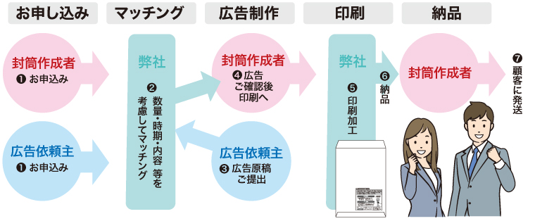 アキポスサービスの流れ